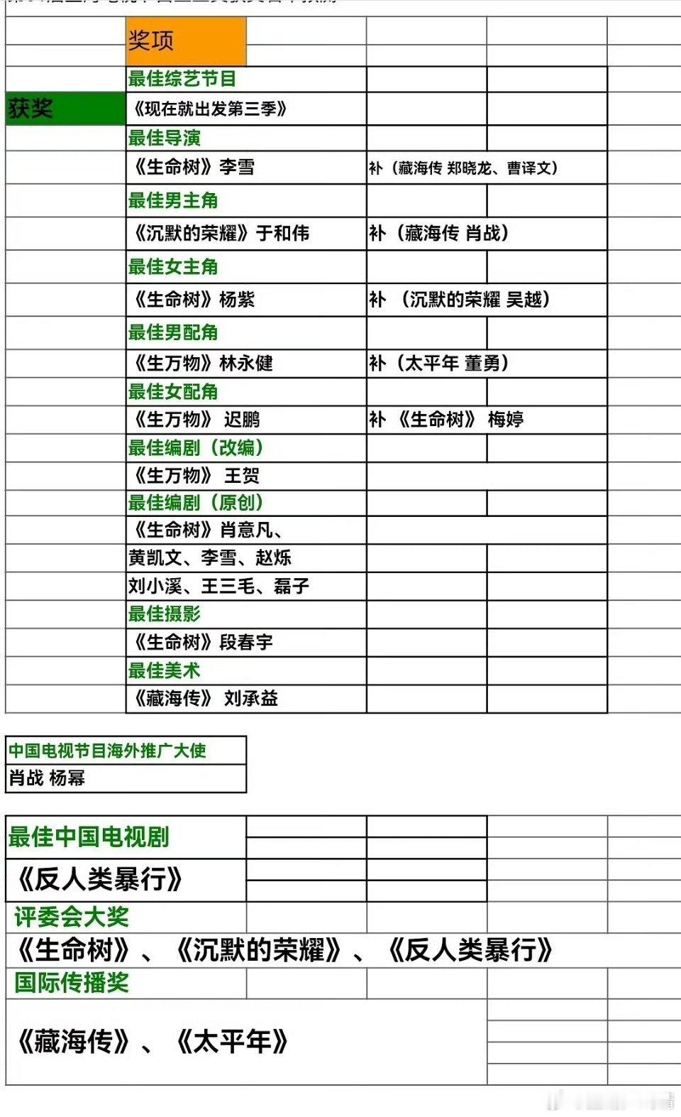 呵呵哒这个网传的获奖名单，你们怎么看？