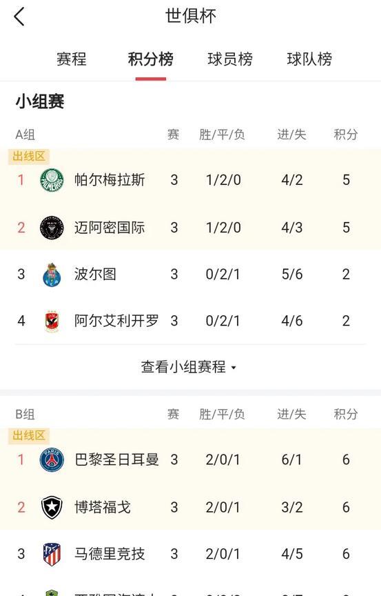 如果说梅西不是被保送那就是幸运使然了，最后一轮梅西拿了全场唯一一张黄牌，靠着队友
