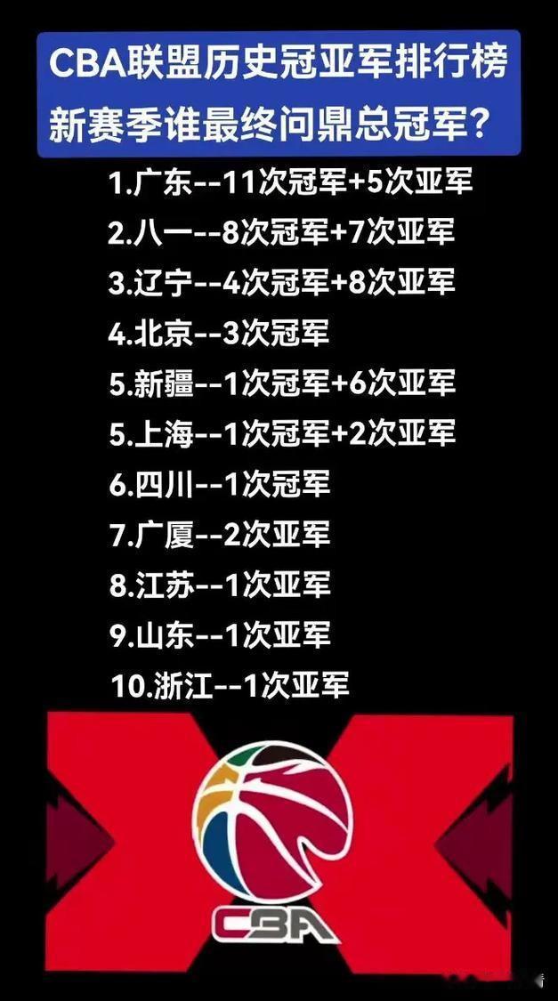 CBA常规赛激战正酣，争冠格局基本锁定！这三支球队妥妥第一梯队，冠军大概率从这出