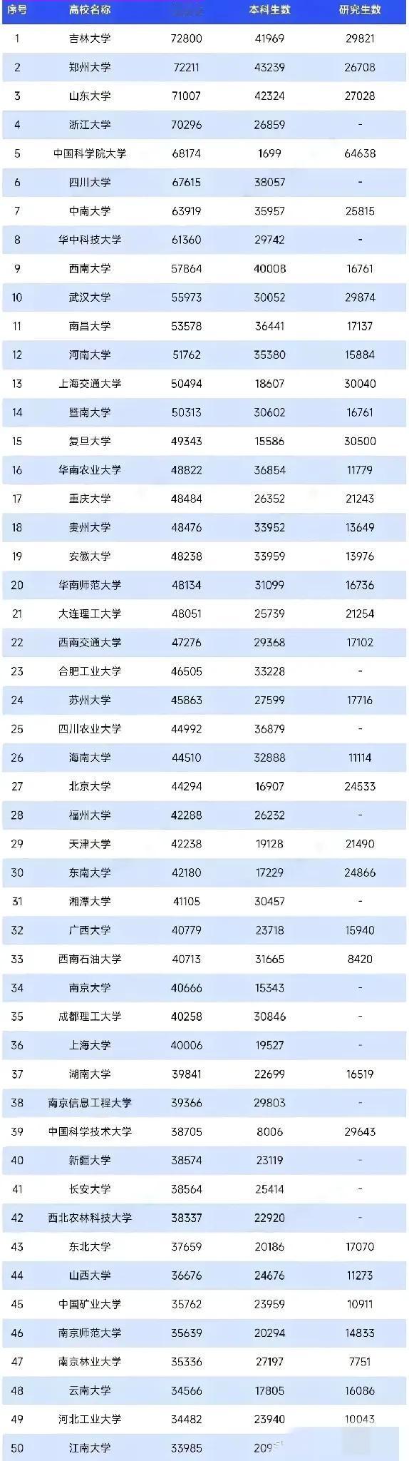 家人们，今天必须来聊聊一个常见误区！“高校招生规模越大，其成色越低”，这完全是个