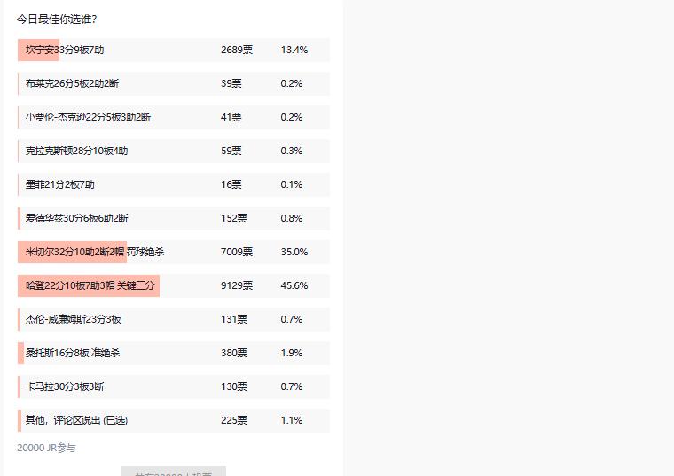 瞬间明白，为什么快船距离NBA总冠军是越来越远，原因就是只有一个，这就是管理层没