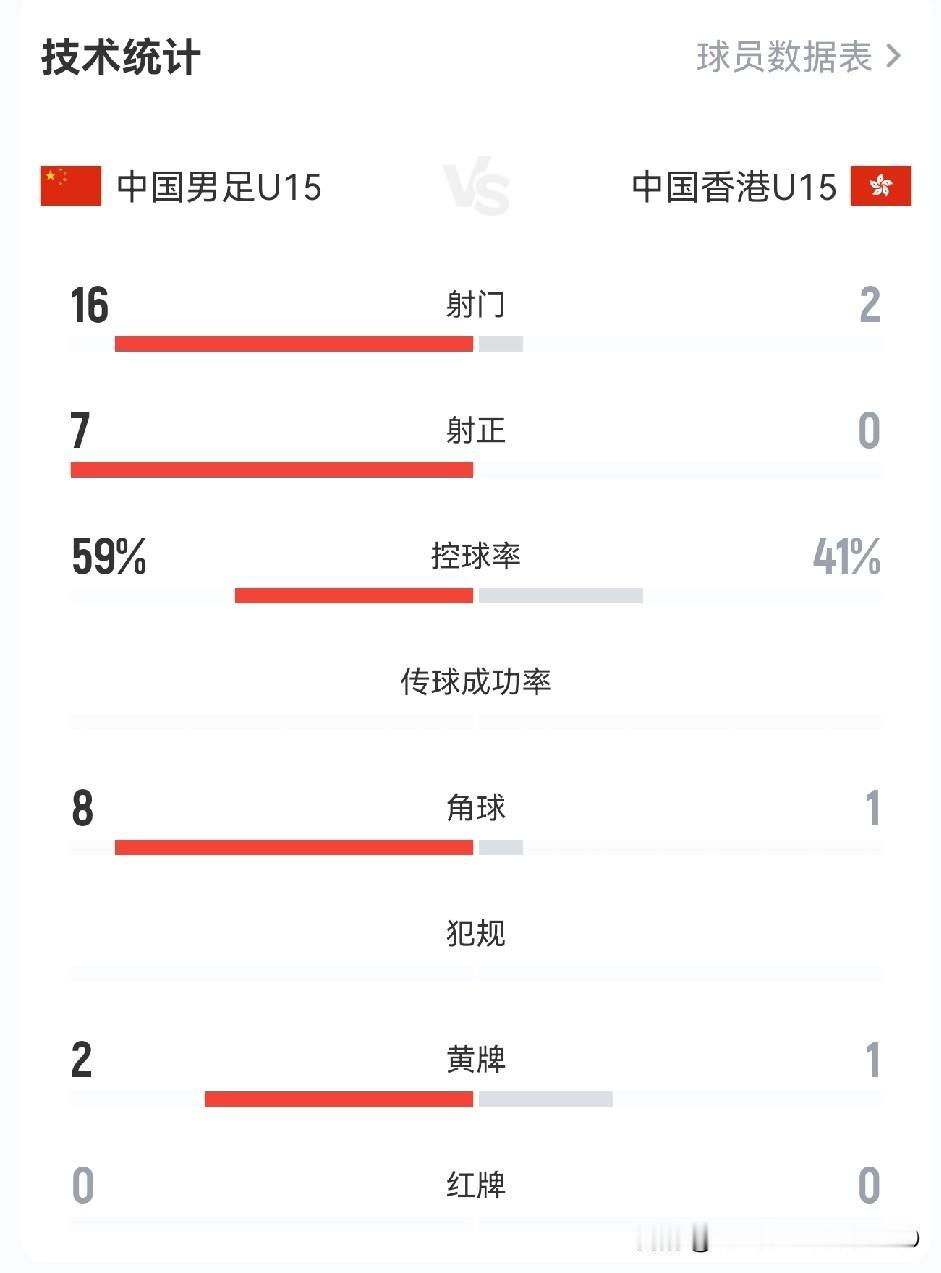 U15国足打香港就来劲，为什么踢日本和韩国不这么踢呢？打自己的省队赢了3：0，最