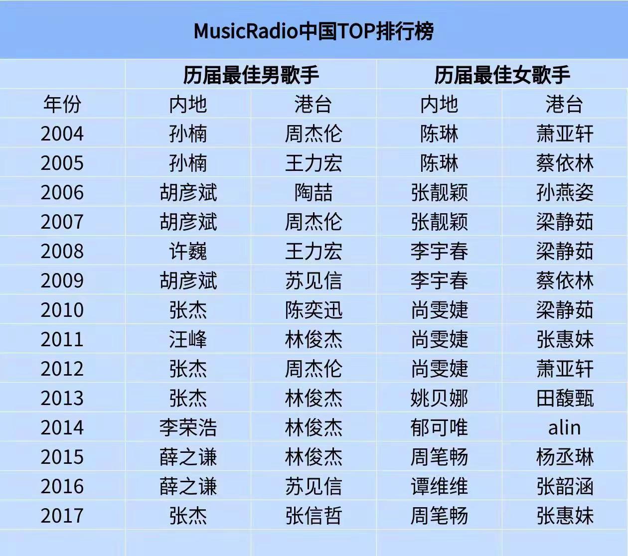 2004-2017中国歌手TOP排行榜：你最喜欢哪一位？