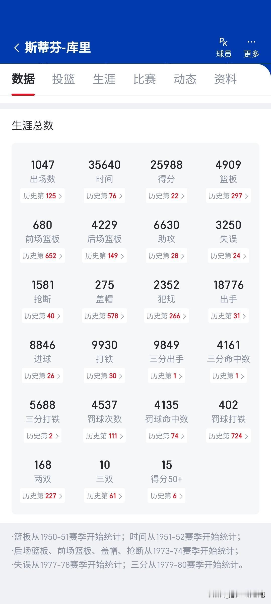 库里退役前能进入30,000分俱乐部吗？现在他的总得分是25,988，他还差