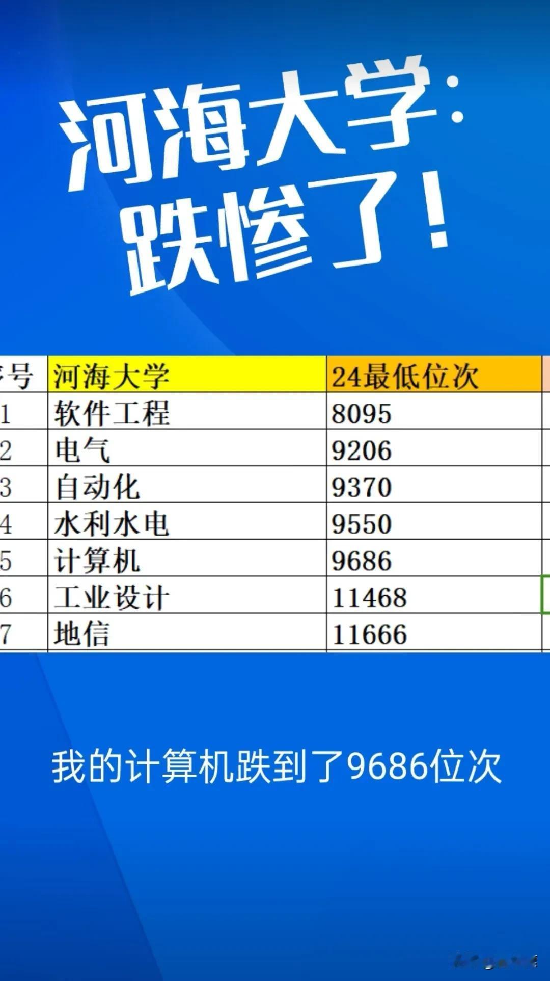 河海大学，毕竟是一所211啊，还是热门专业的计算机，已经到了9686位次了！