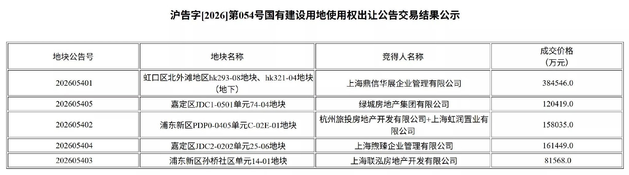 上海土拍丨5宗地揽金90.6亿元, 产业片区地块受热捧
