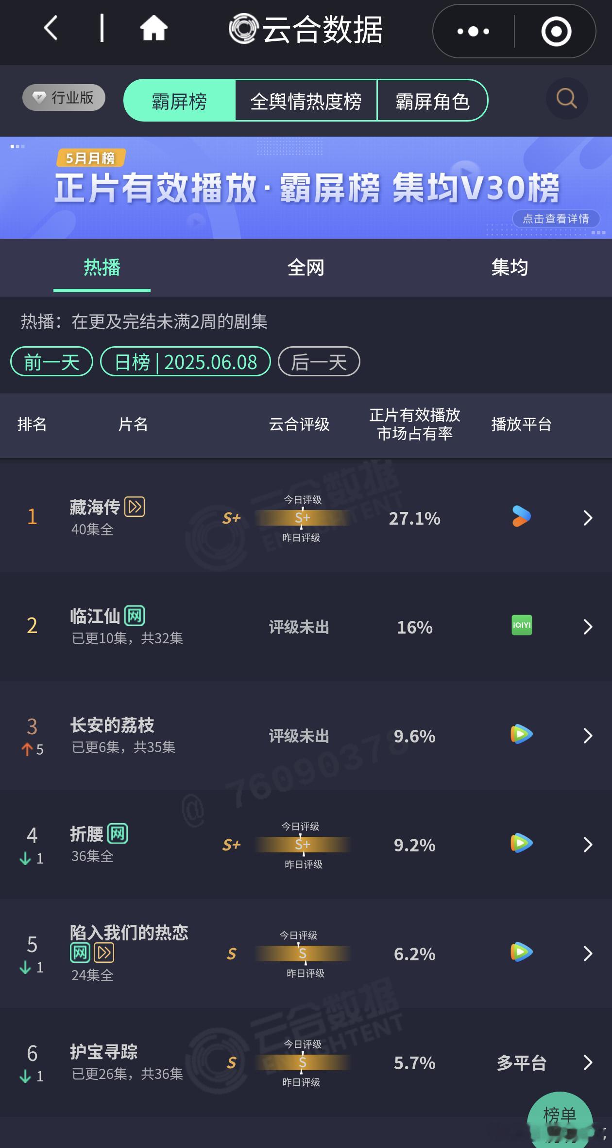 藏海传昨日云合再次逆跌，单日6200w+！！一起高喊藏海传现象级大爆，牛逼[加油