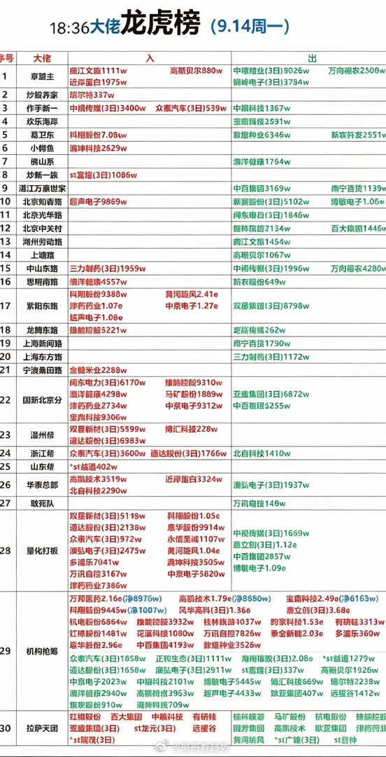 9月14日游资龙虎榜，股票市场红绿变化，实时更新行情。9月14日的游资龙虎榜刚刷