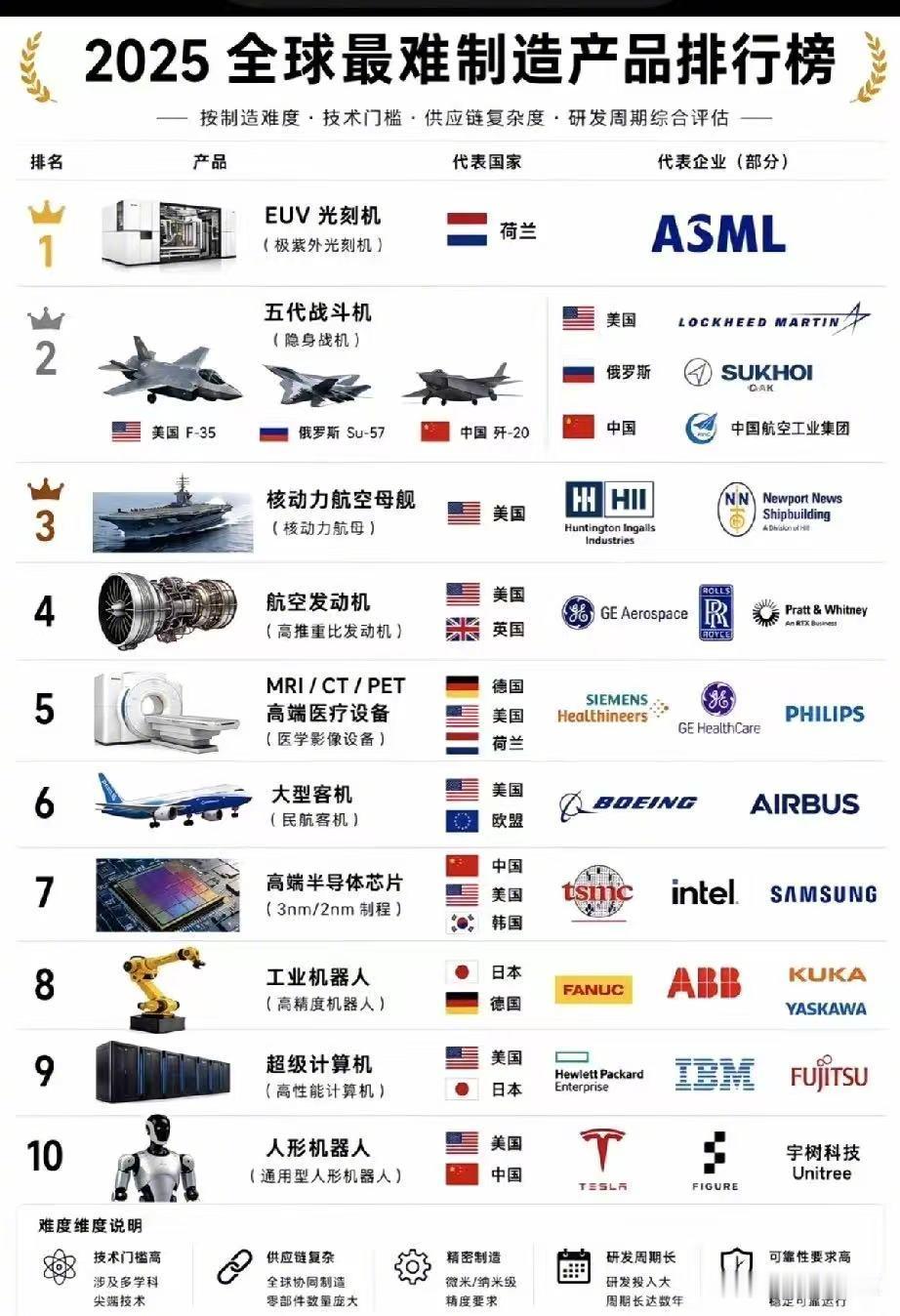 世界上最难制造的产品都有哪些？