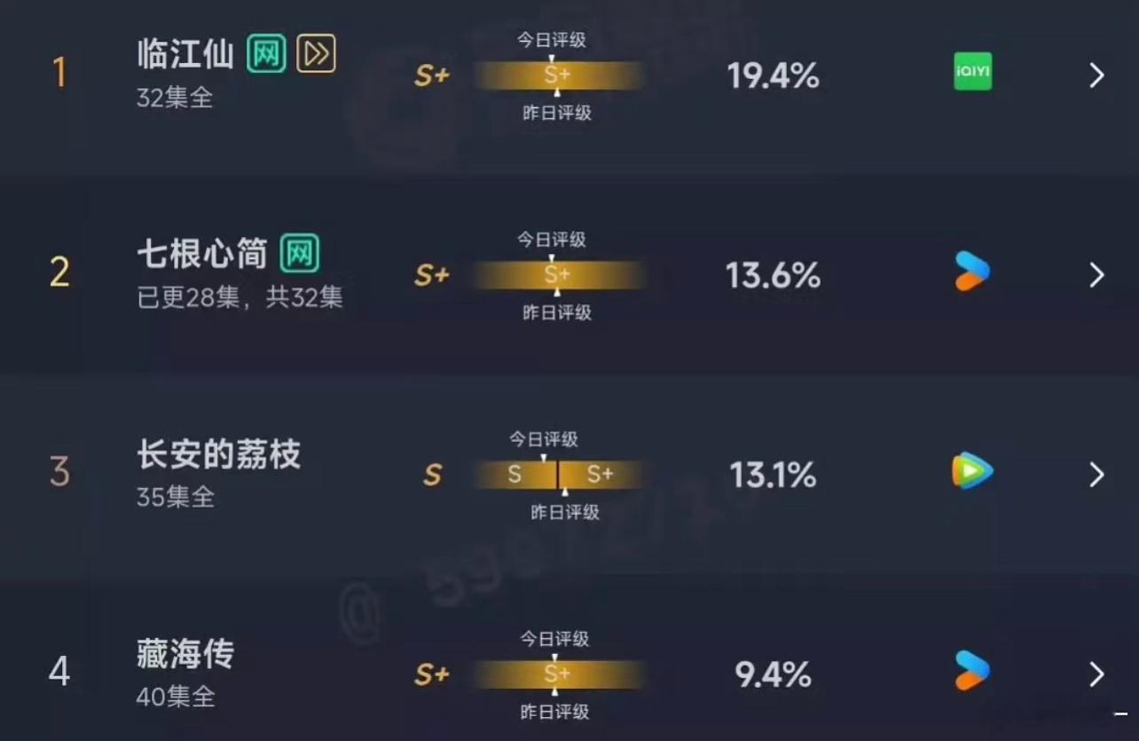 《长安的荔枝》云合评级由S+左移至S，第一次知道这玩意还能降级？