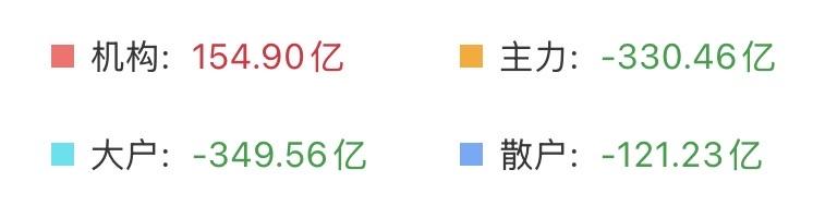 （4月15日下午）主力正在酝酿新主线？一次冲高回落，跑了近800亿的资金，这很