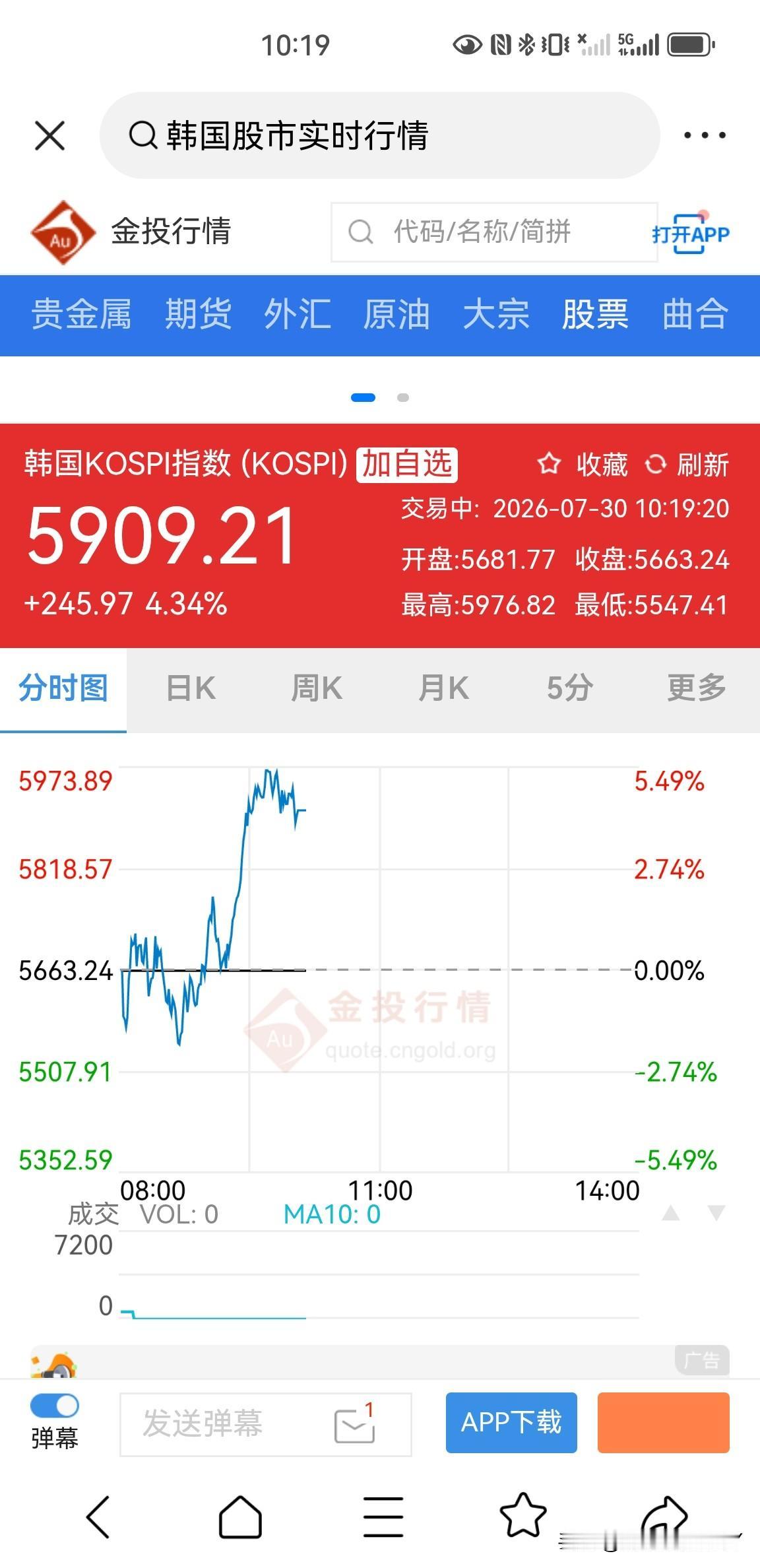 好奇怪，日本、韩国股市都在爆拉，大A不仅不跟，反而是暴跌，这就让人看不懂了，今天