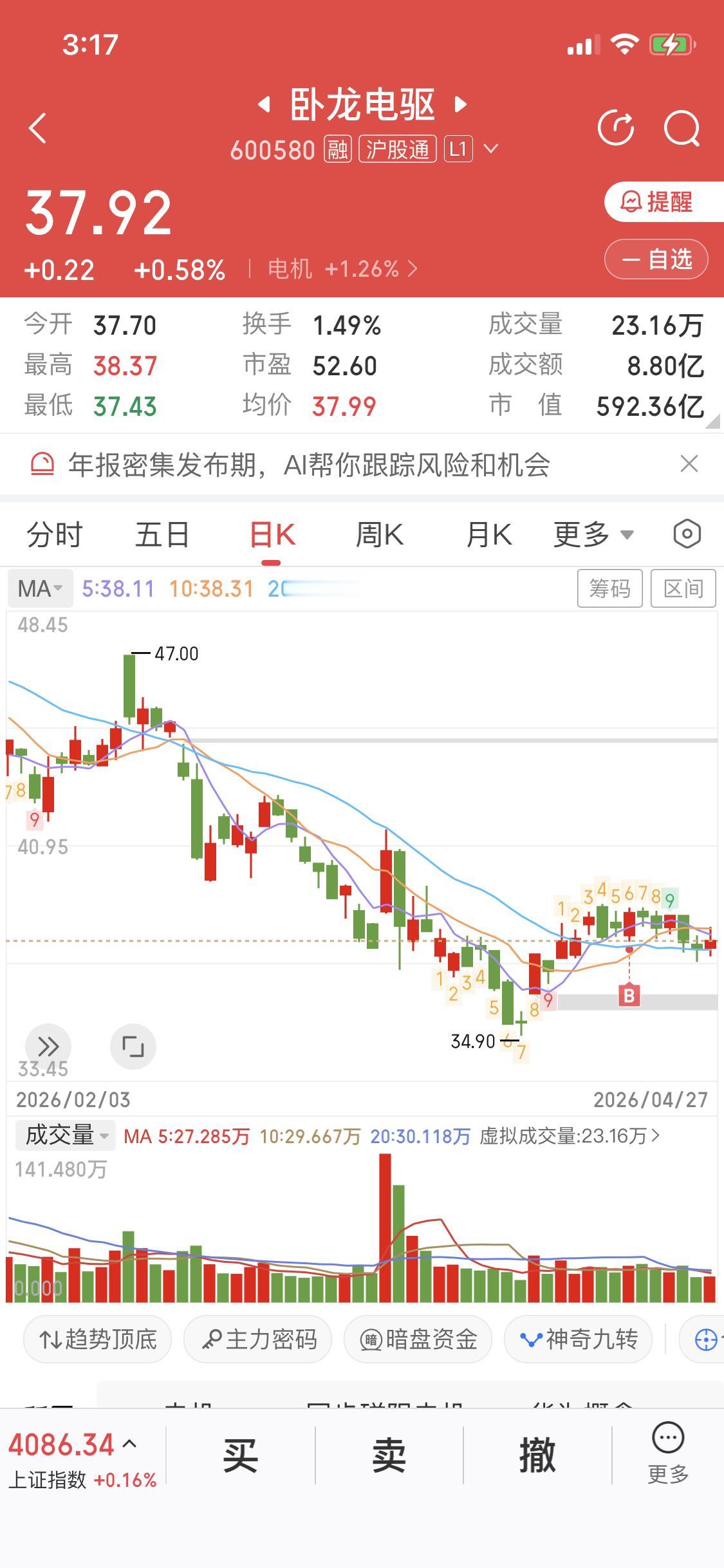 4.27日卧龙电驱好消息是反包了坏消息是没放量，也没站上五日线机器人板块的春