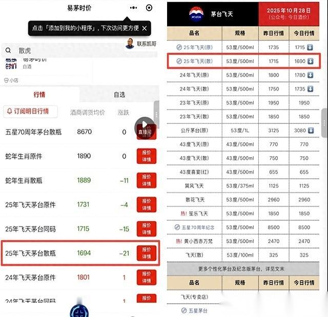 茅台，今天报价1695。前几天还一千七八呢，过年那会儿更是两千三都挡不住。现