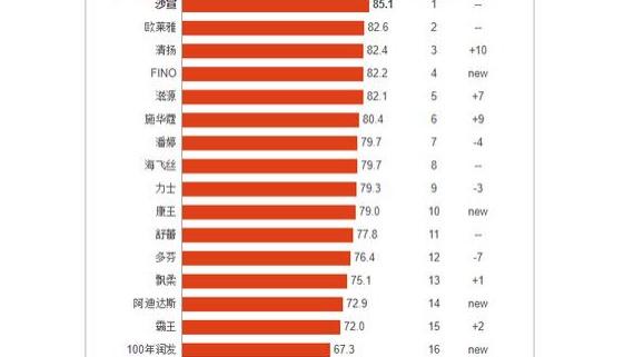 “洗发水”满意度排行: 飘柔、海飞丝无缘前五, 良心国货排第一