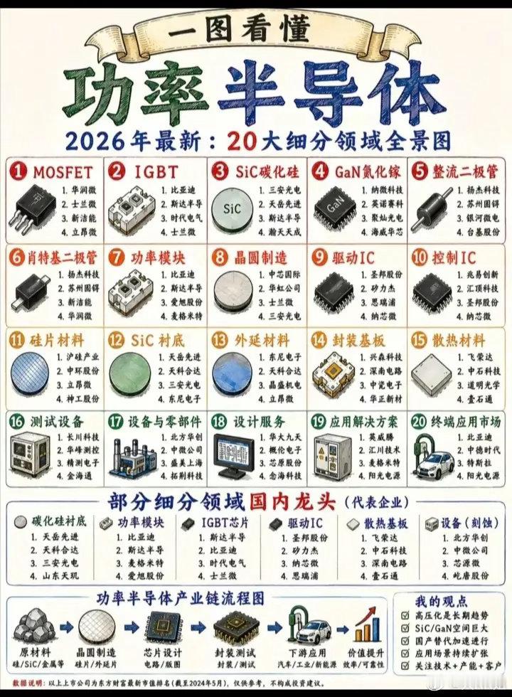 功率半导体产业链细分领域相关公司汇总:以下图表展示的股票不构成投资建议，据此操作