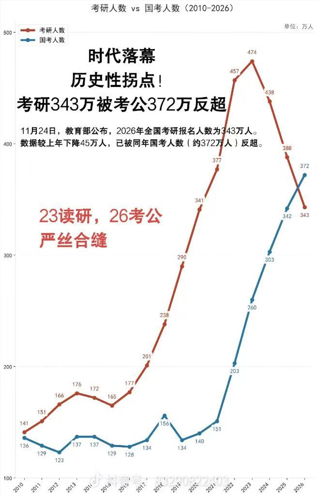 首次考公超过考研！​​​