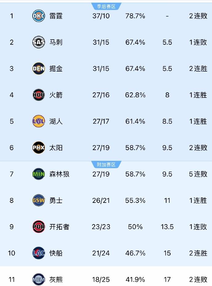 快船“北伐”进度：排名：西部第10距离西部第9：1.5个胜场距离西部第6：