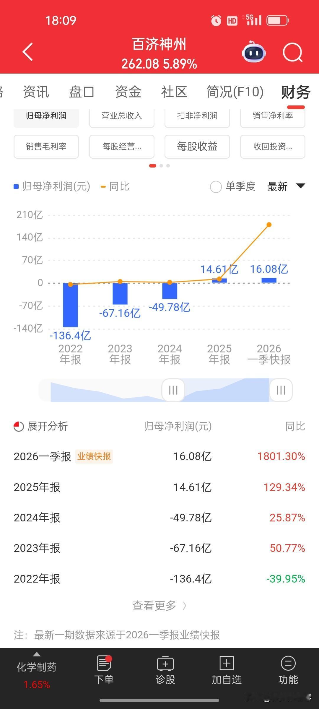 百济神州（688235）深度拆解：一、盘面与股价表现1. 当日走势：
