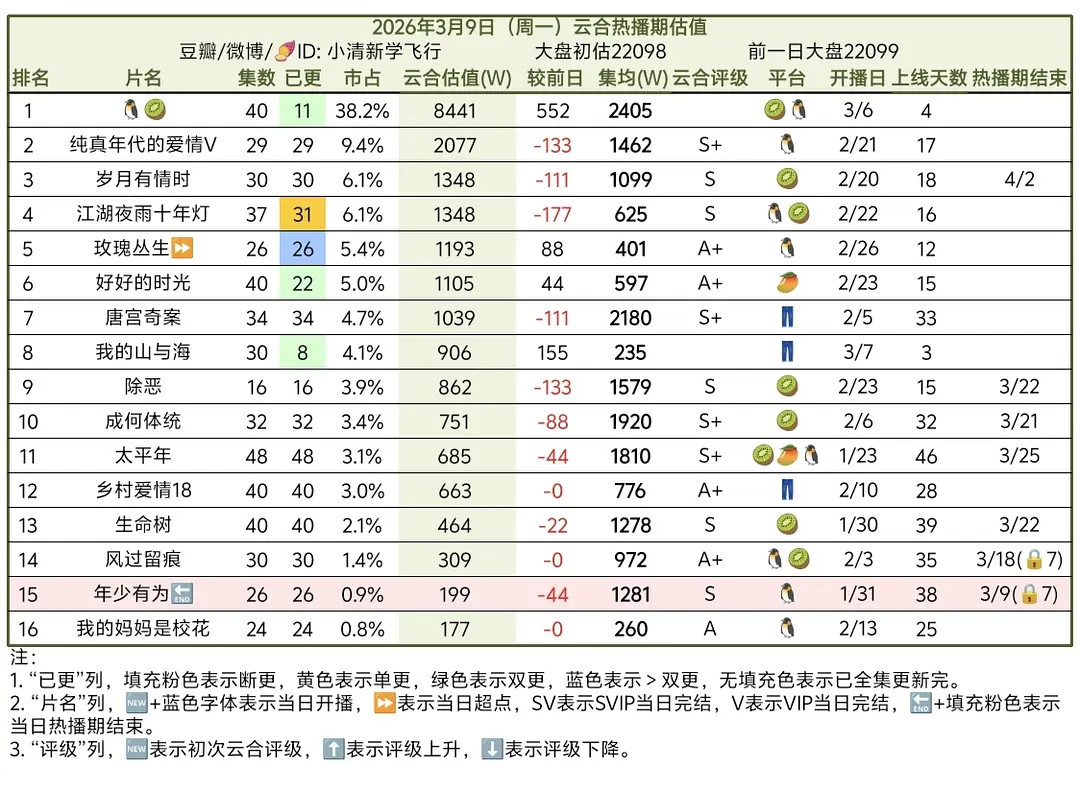 逐玉集均已经破2400了