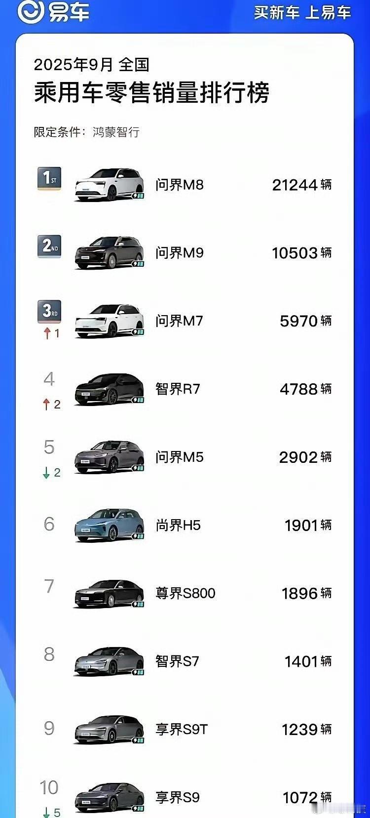 2025年9月全国乘车零售销量排行榜（限定条件：鸿蒙智行）1、问界M8销量
