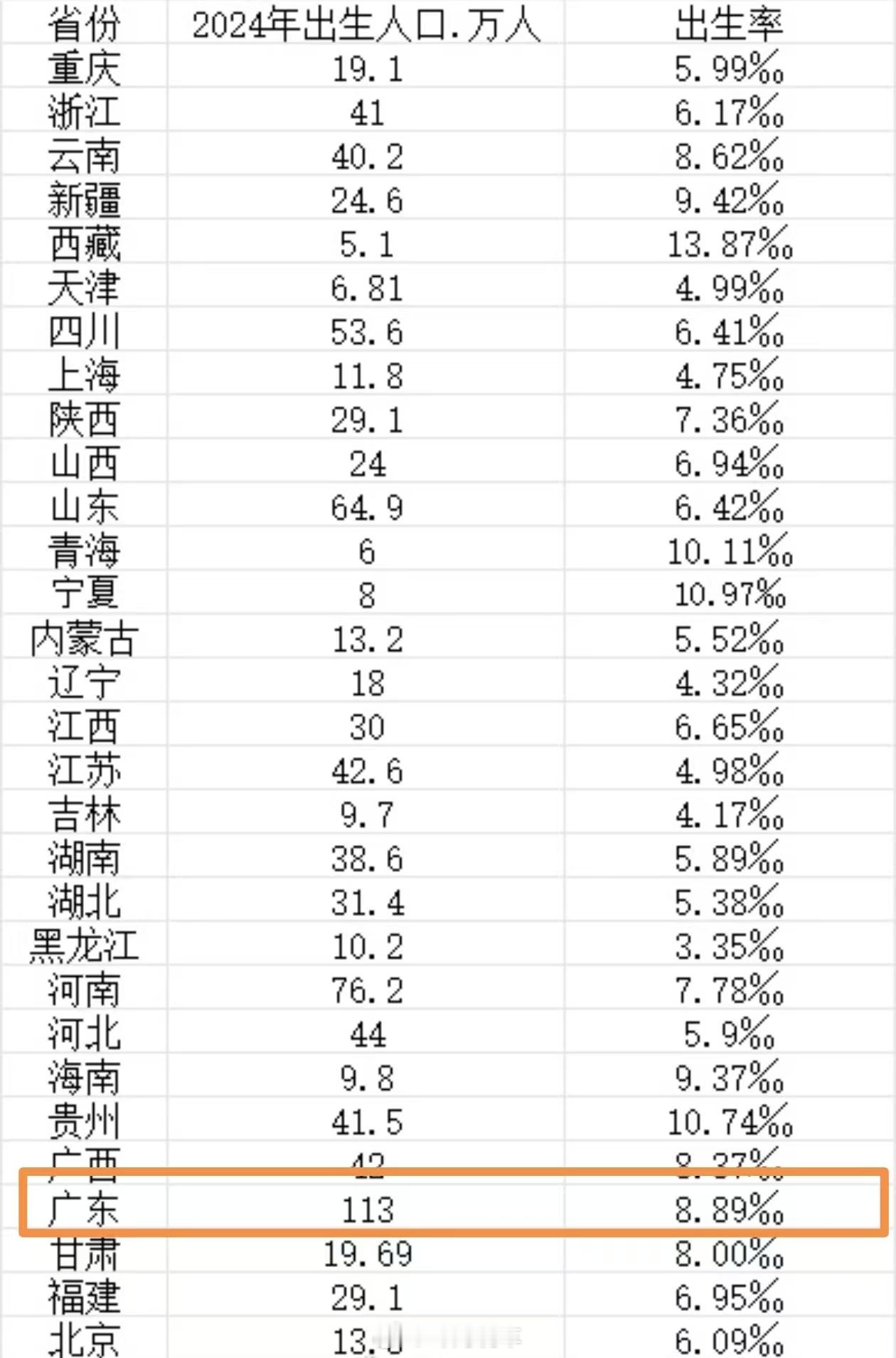 全国最能生娃省份排名出炉这太符合我的见闻了，认识的广州朋友中，普遍生三四个