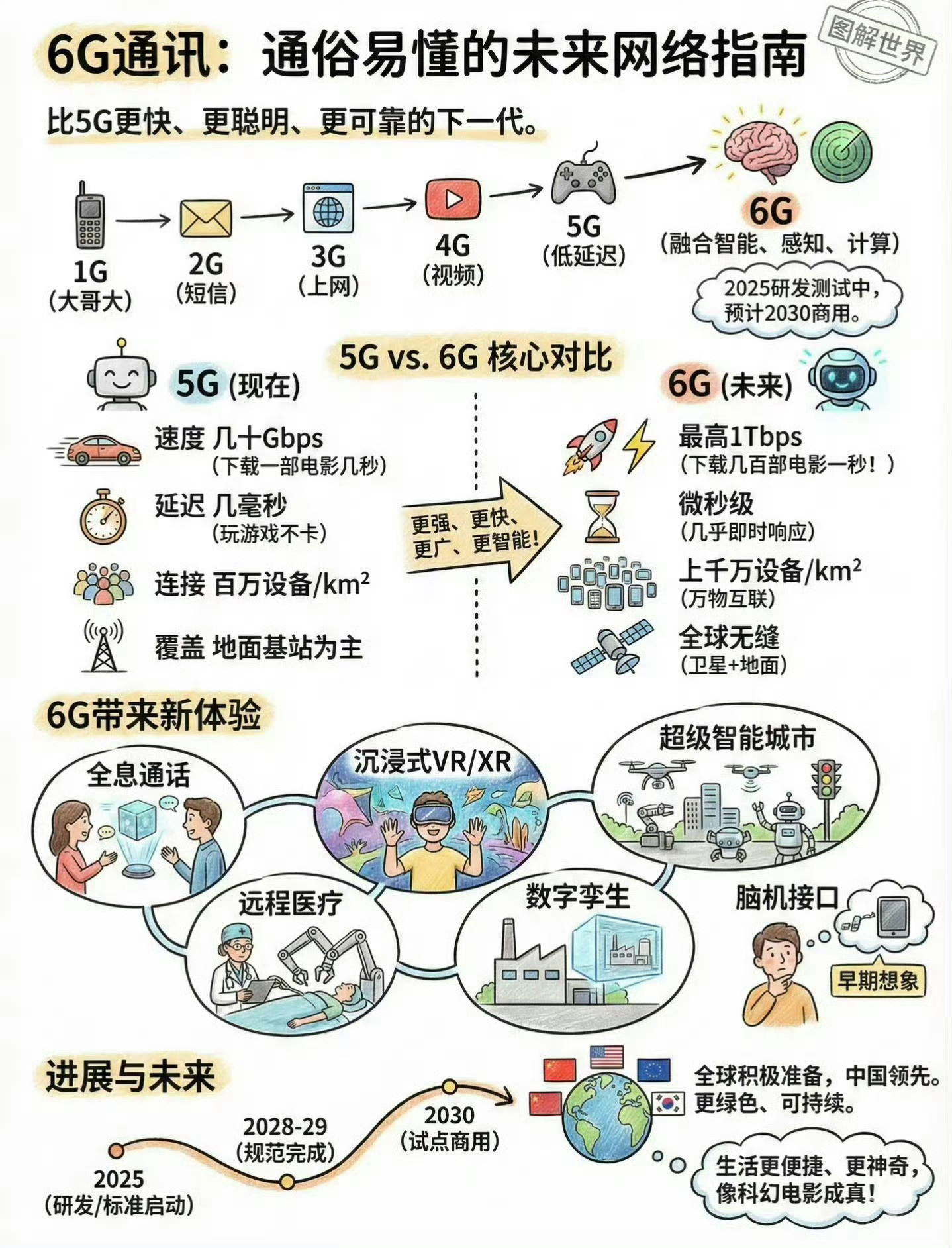 6G网要来了当逐步适应5G速度之后，发现越来越慢了，这就是驱动技术进步的原动力，