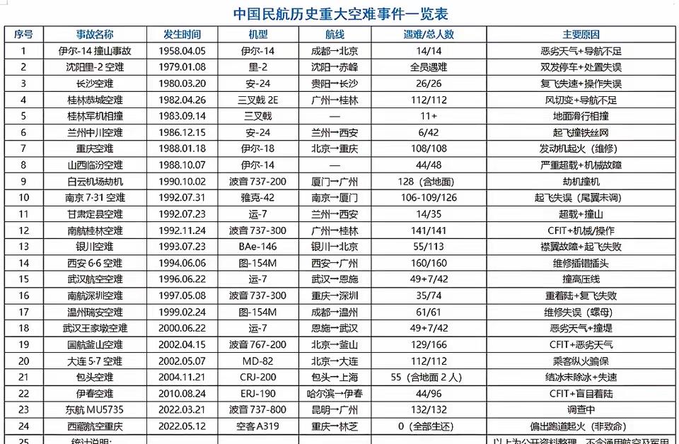 回望民航历史：从事故清单看中国航空安全的巨大进步这张国内民航重大事故一览表