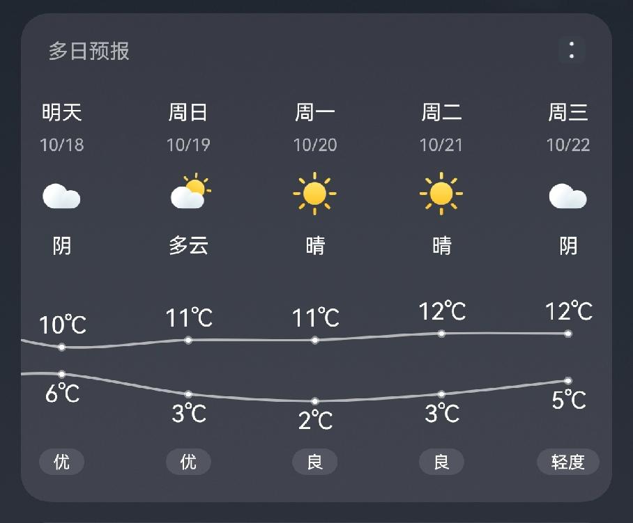 强冷空气持续发力！天津或10月18日入冬！受强冷空气持续影响，京津冀地区连续出现