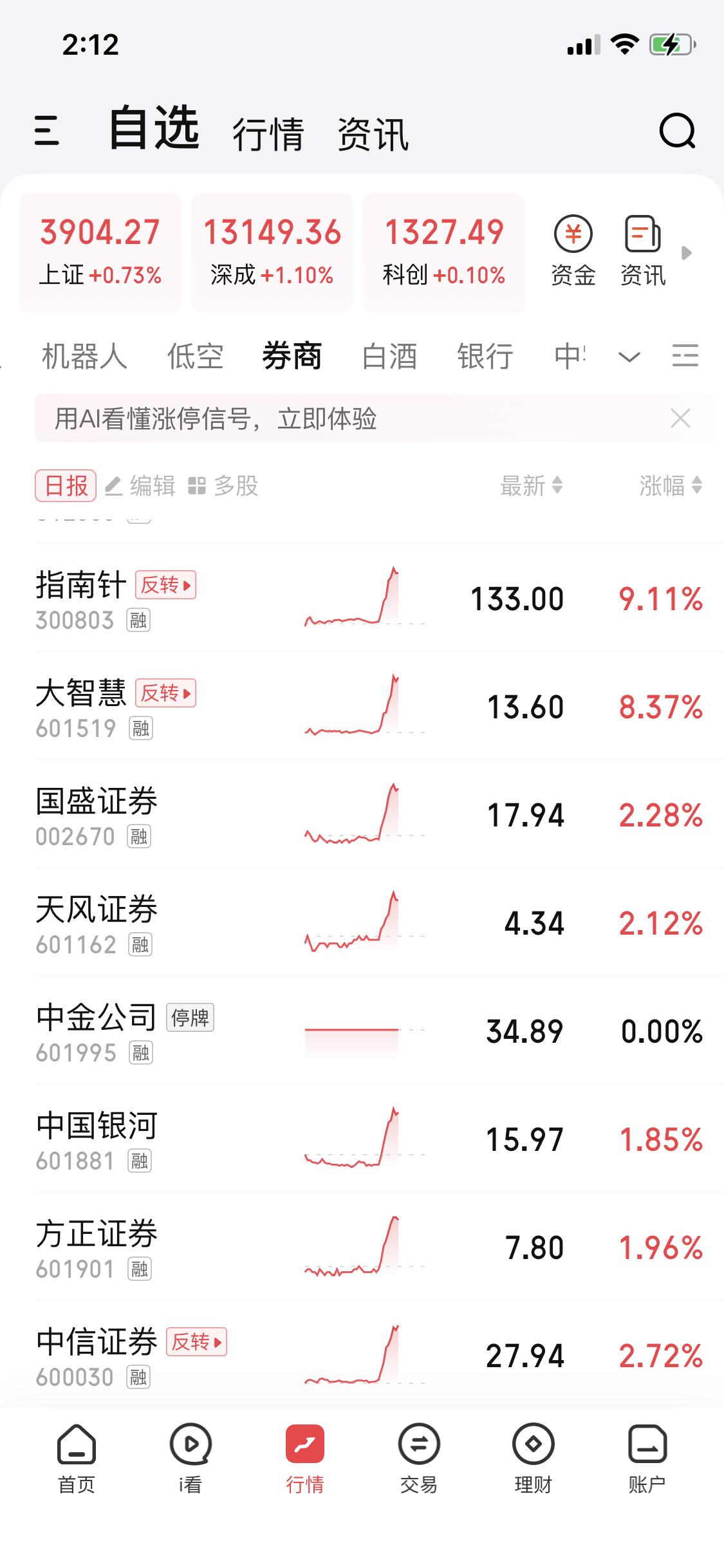 12月5日这行情太疯狂了，券商股跟打了鸡血似的疯涨，好多都涨停了。就说中银证券，