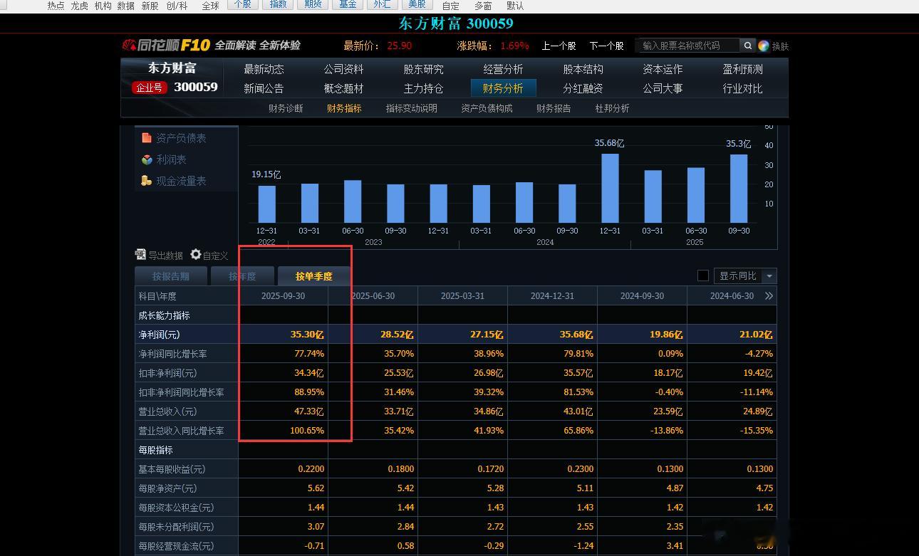 东财这个业绩太炸裂了牛市里只要它想，它的增速中信也只能靠边站啊。两融能在线上开的