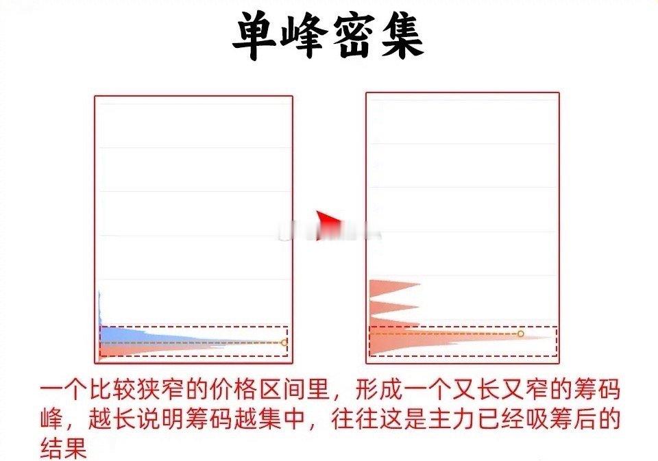 注意了！在判断主力意图和动向的方法有很多，最为简单，方便的指标，一定是筹码分布图