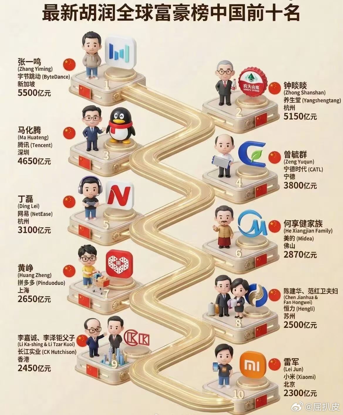 游戏还是挣钱啊，胡润全球富豪榜中国前三名有2家游戏公司