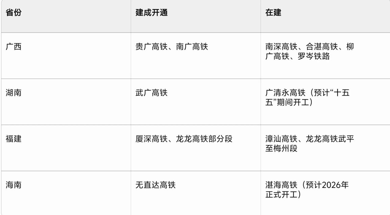 广东对广西是真爱了，和广东相邻的省份一共四个，广东到广西的高铁线路最多。目前广东