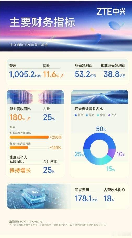 中兴通讯前三季营收超千亿,算力营收同比增180%10月28日,中兴通讯发布202