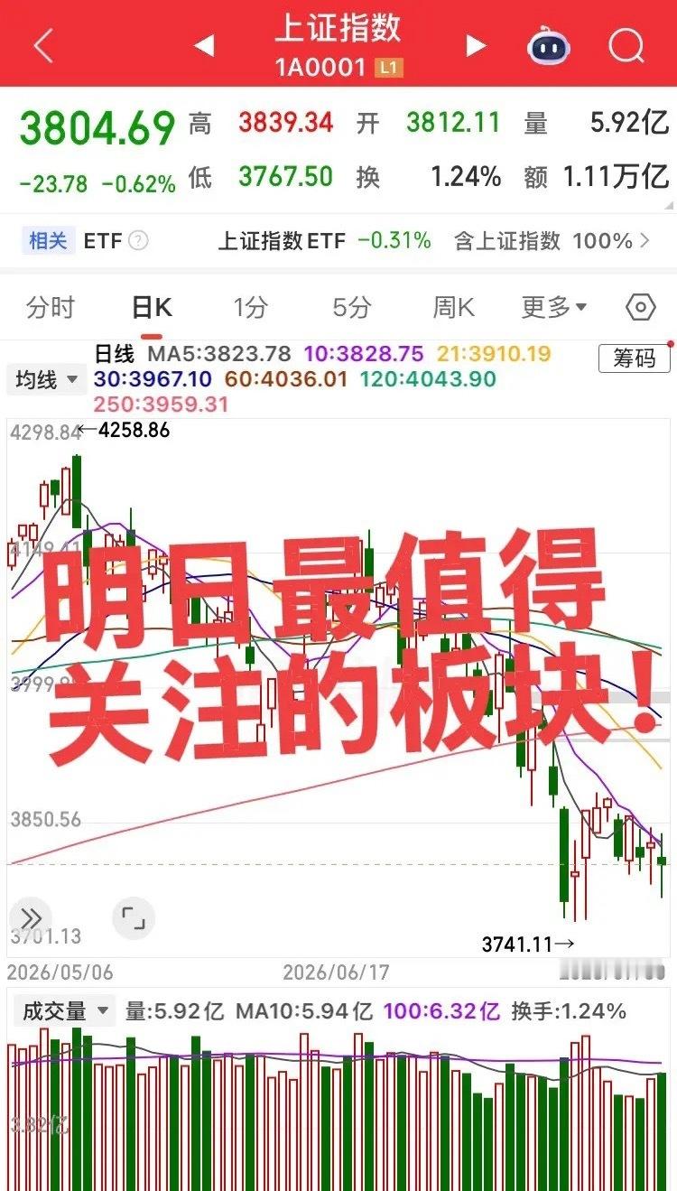 明日最值得关注的板块！第一个板块，存储芯片板块，这波调整它整的最猛，德明利今日涨