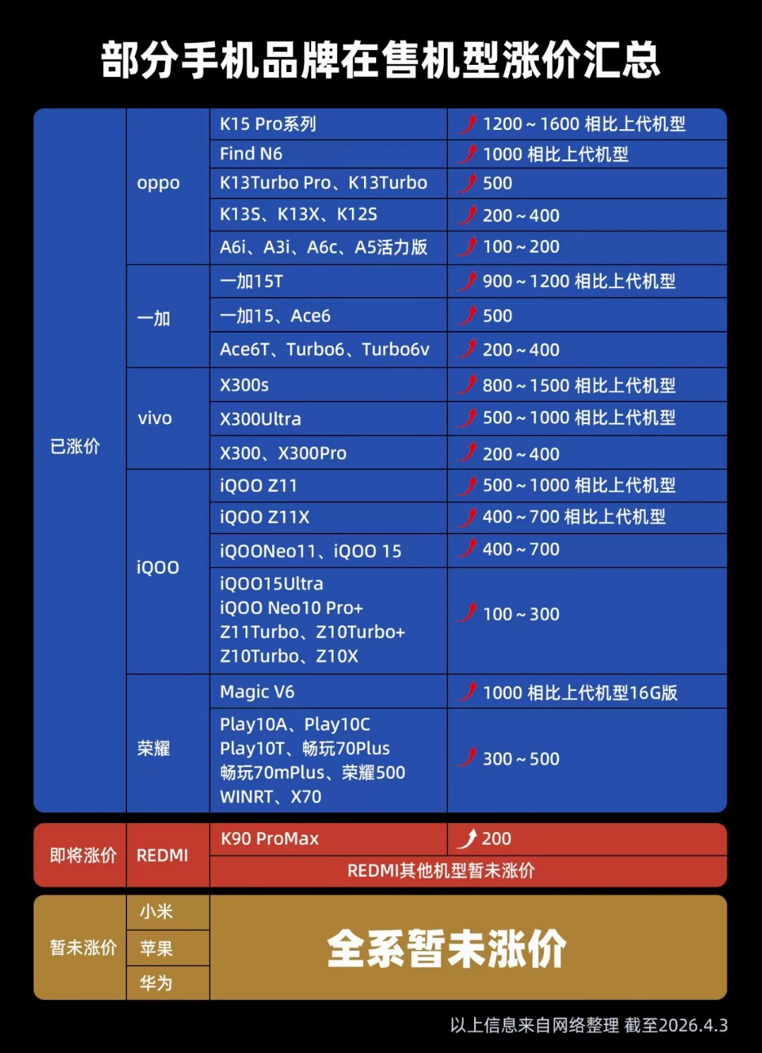 512存储飙涨4倍涨幅约1500元坏消息，小米也涨价了。好消息，涨了又没完全涨。
