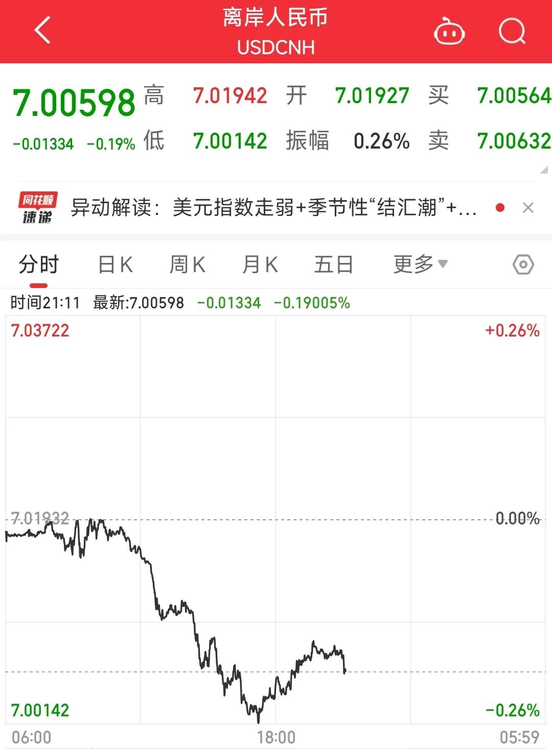 离岸人民币汇率距离再次升破7.0仅一步之遥。7.0和6.99本身没有太大的区别，