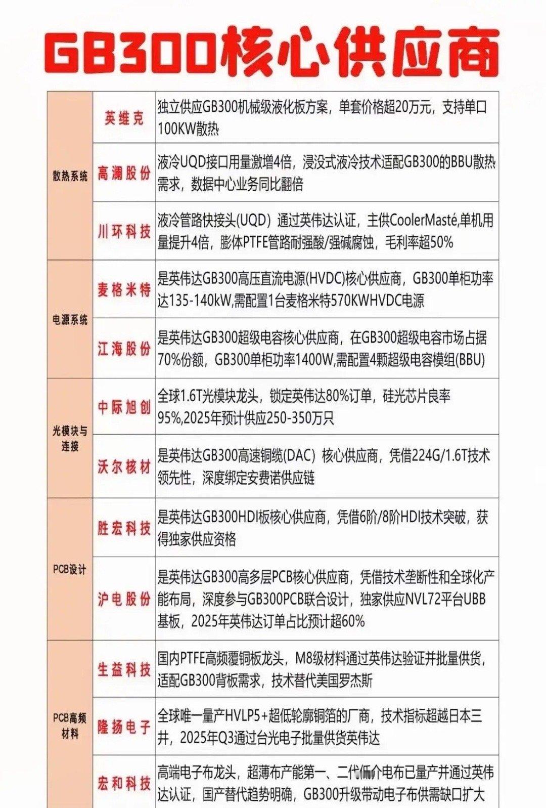 GB300引爆AI硬件革新，核心供应商全景解析随着英伟达GB300AI服务器的全
