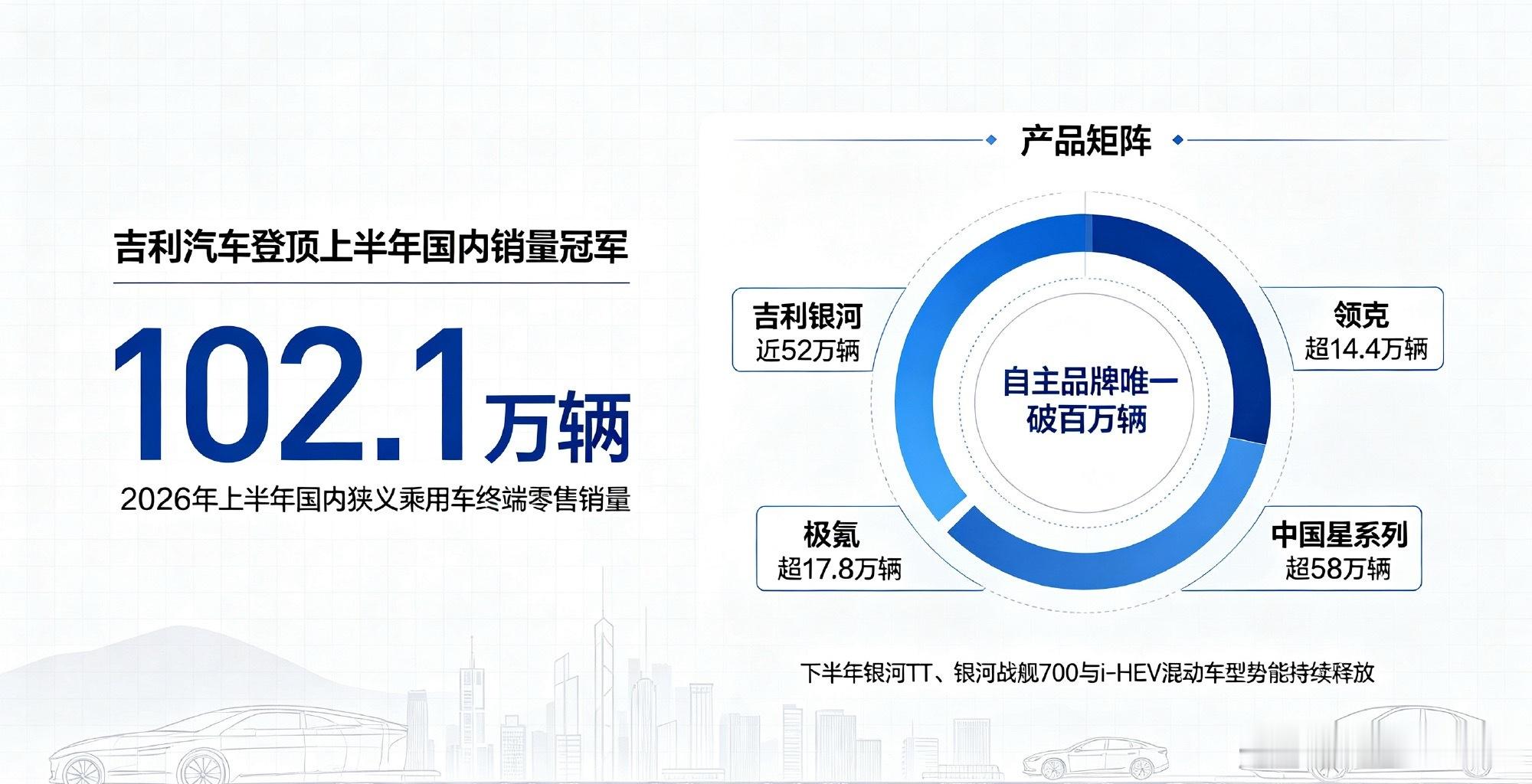有发现吉利上半年销量，确实有点东西。今年上半年吉利汽车国内终端零售销量达到102