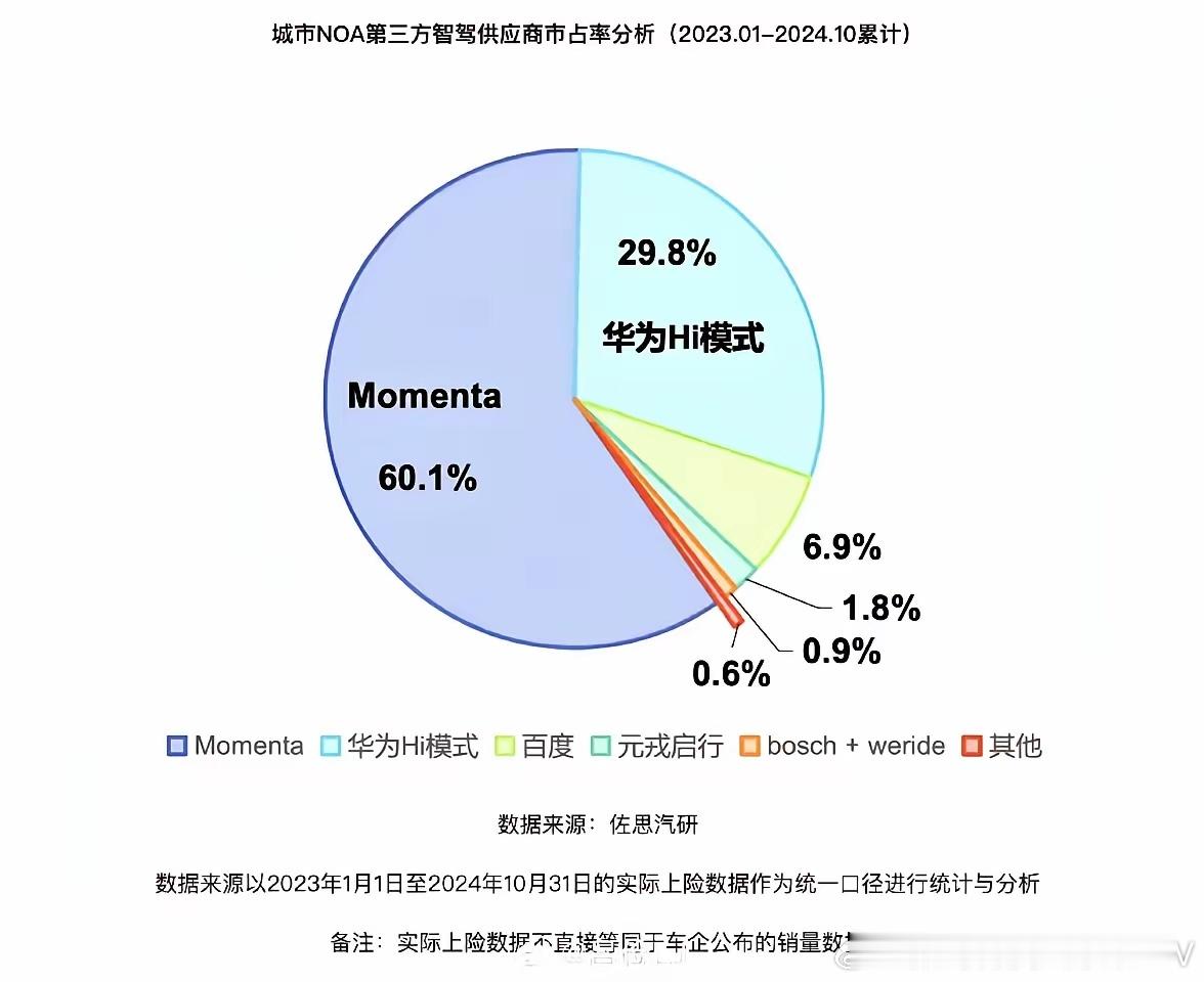 目前规模最大的智驾供应商是Momenta，市占率60.1%，华为Hi模式排名第二