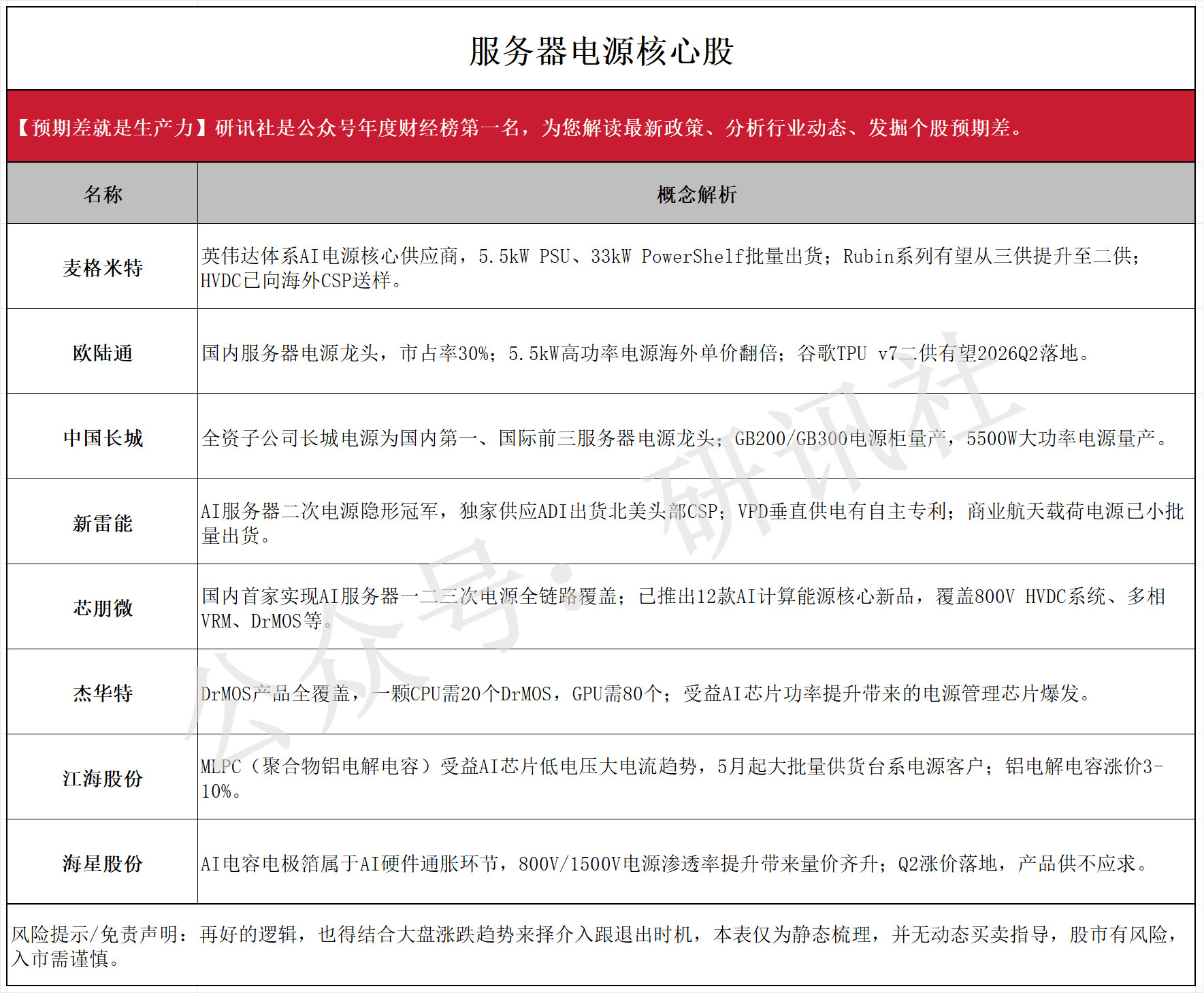 算力的心脏！服务器电源概念股梳理（研讯社）