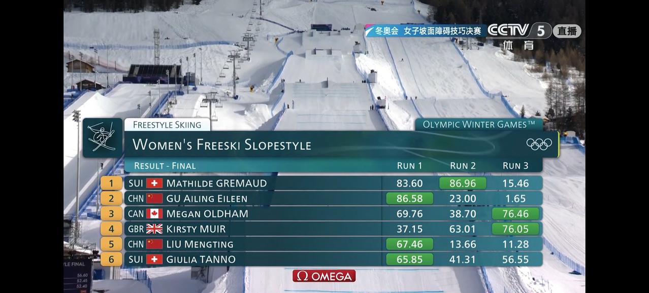 谷爱凌没拿到冠军，不过拿到亚军也已经很棒了！毕竟坡面障碍技巧不是她的主项，上届也