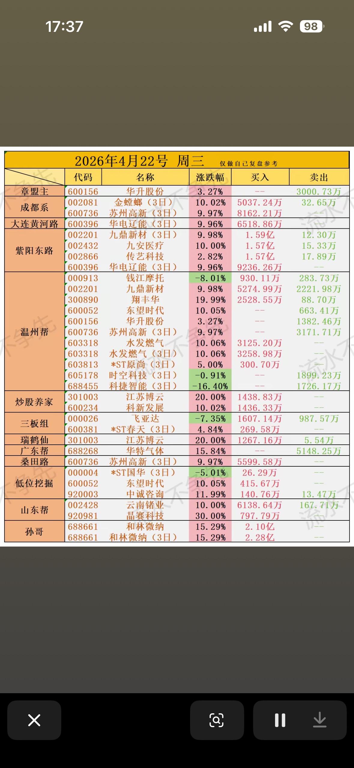 2026年4月22日游资龙虎榜一览，涨跌起伏尽收眼底！📈📉2026年4月