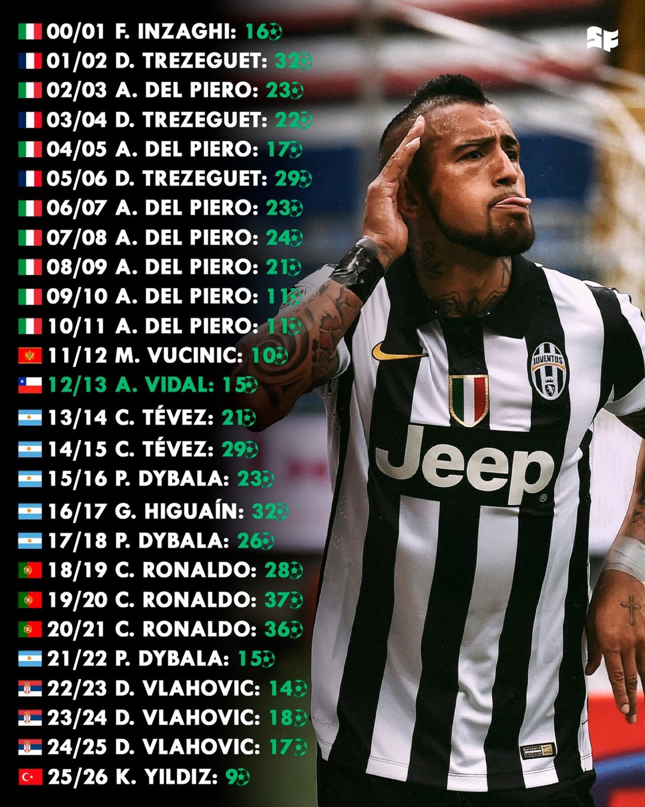 新世纪至今，尤文图斯单赛季联赛最佳射手和进球数2011/12赛季（不败夺冠赛