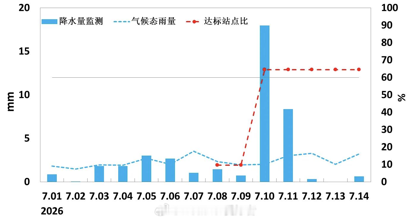 气象观察团【华北雨季7月10日开始较常年偏早8天】国家气候中心：7月8日以来，