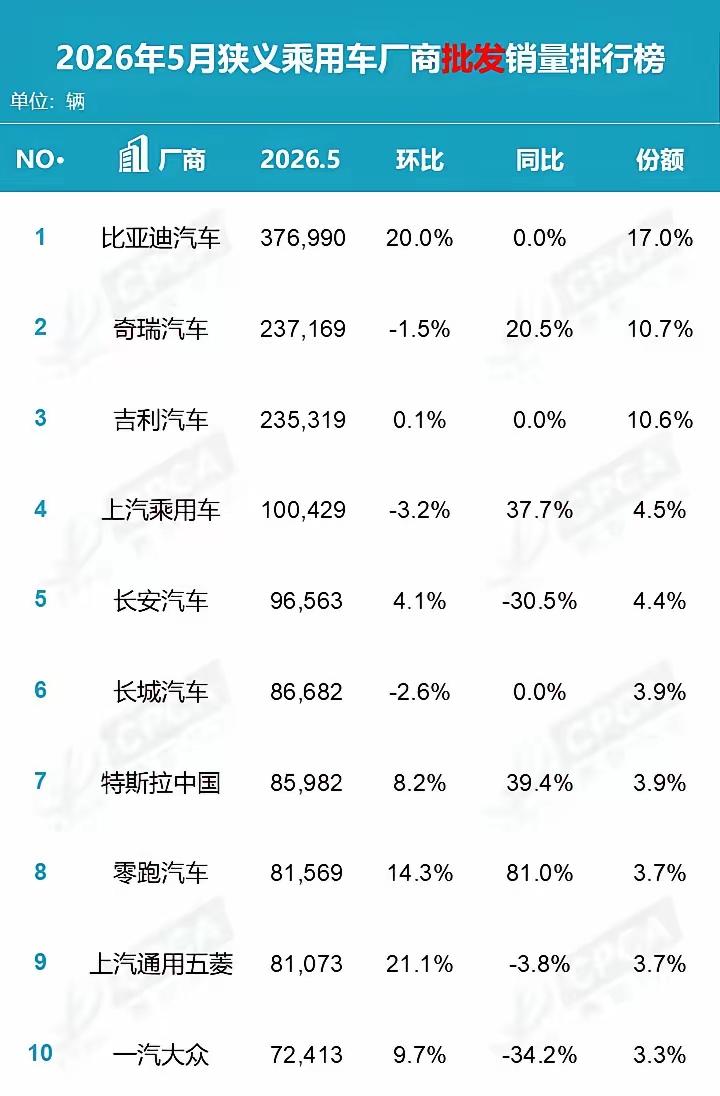 5月份的汽车销量排名:​第一名:比亚迪37.6万辆第二名:奇瑞23