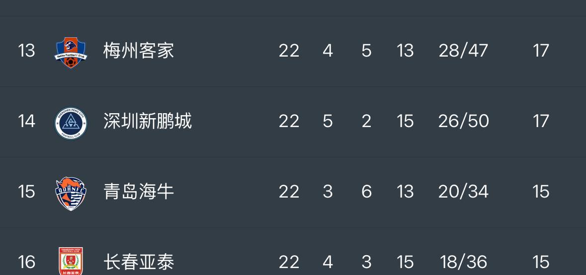 中超联赛的最新保级形势，深圳新鹏城已经在悬崖边上了，他们已经被梅州客家反超了。深