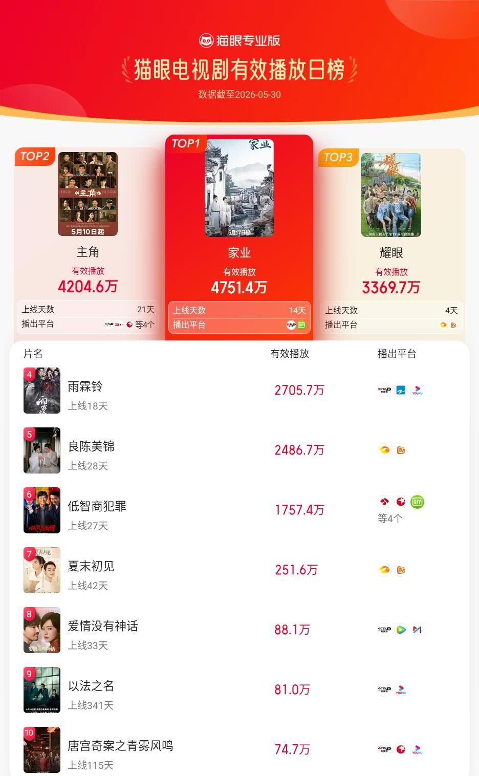 家业登猫眼电视剧有效播放榜TOP1猫眼专业版有效播放榜单·5月30日电视剧TO