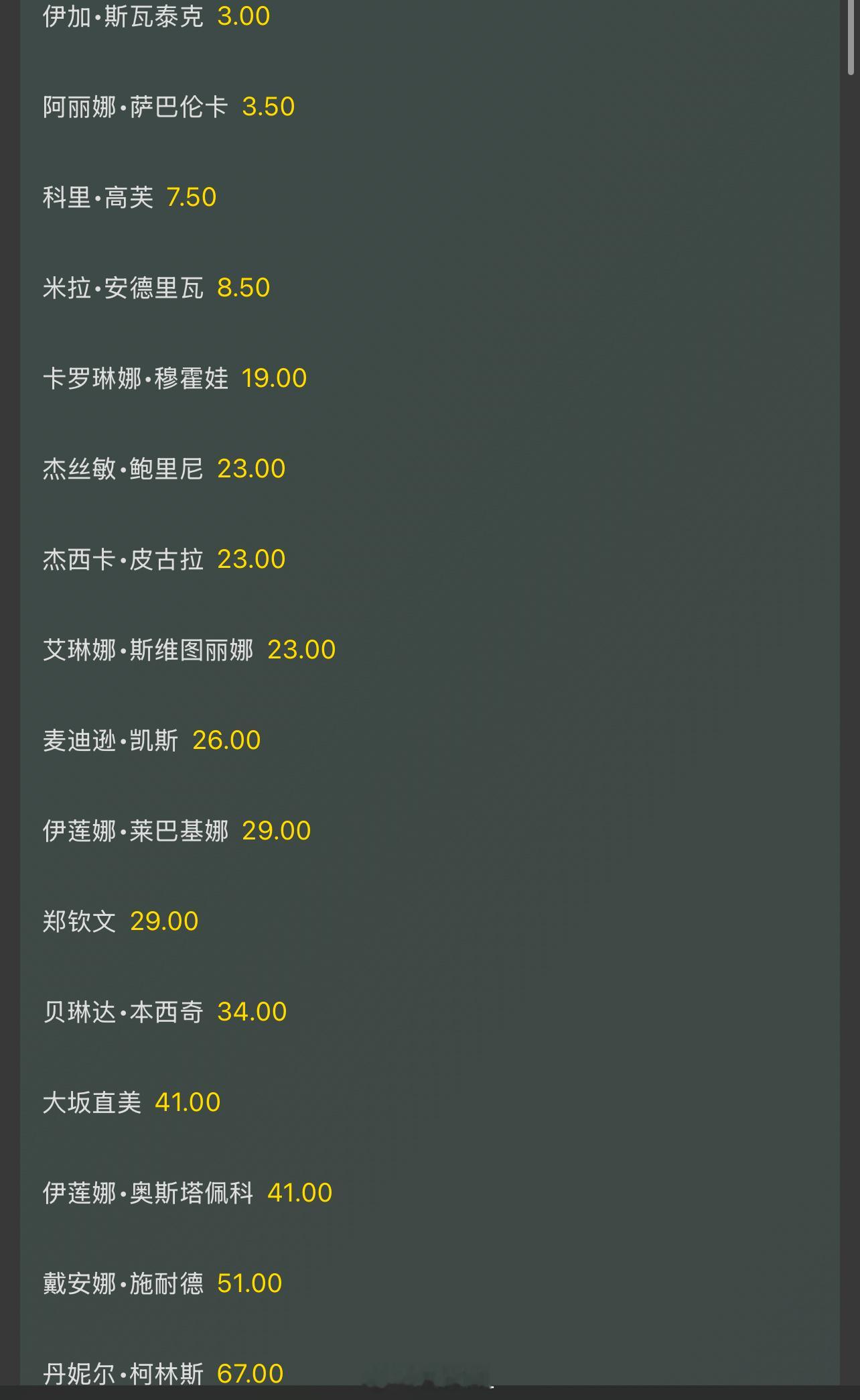 罗马女单最新夺冠赔率斯瓦泰克：3萨巴伦卡：3.5高芙：7.5安德烈娃：8.5穆霍